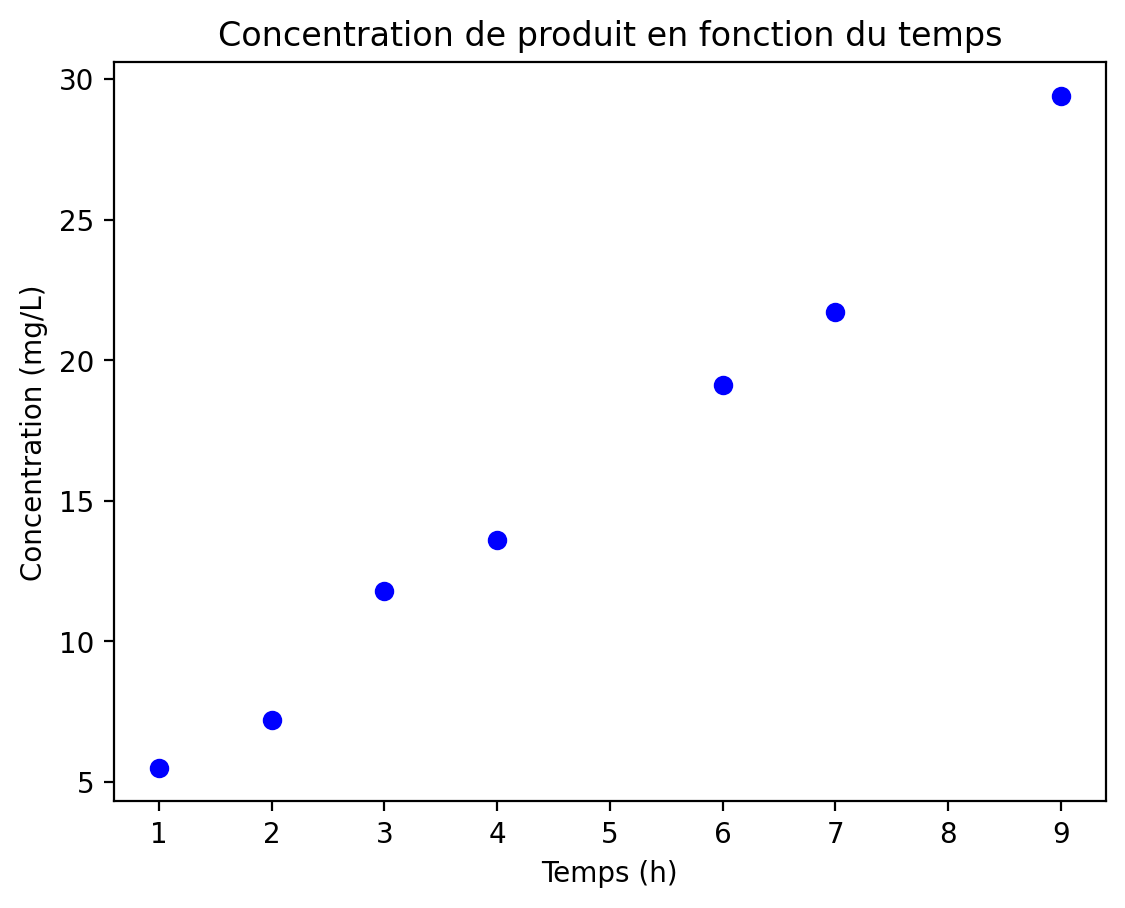 Graphique produit par <em>matplotlib</em>.