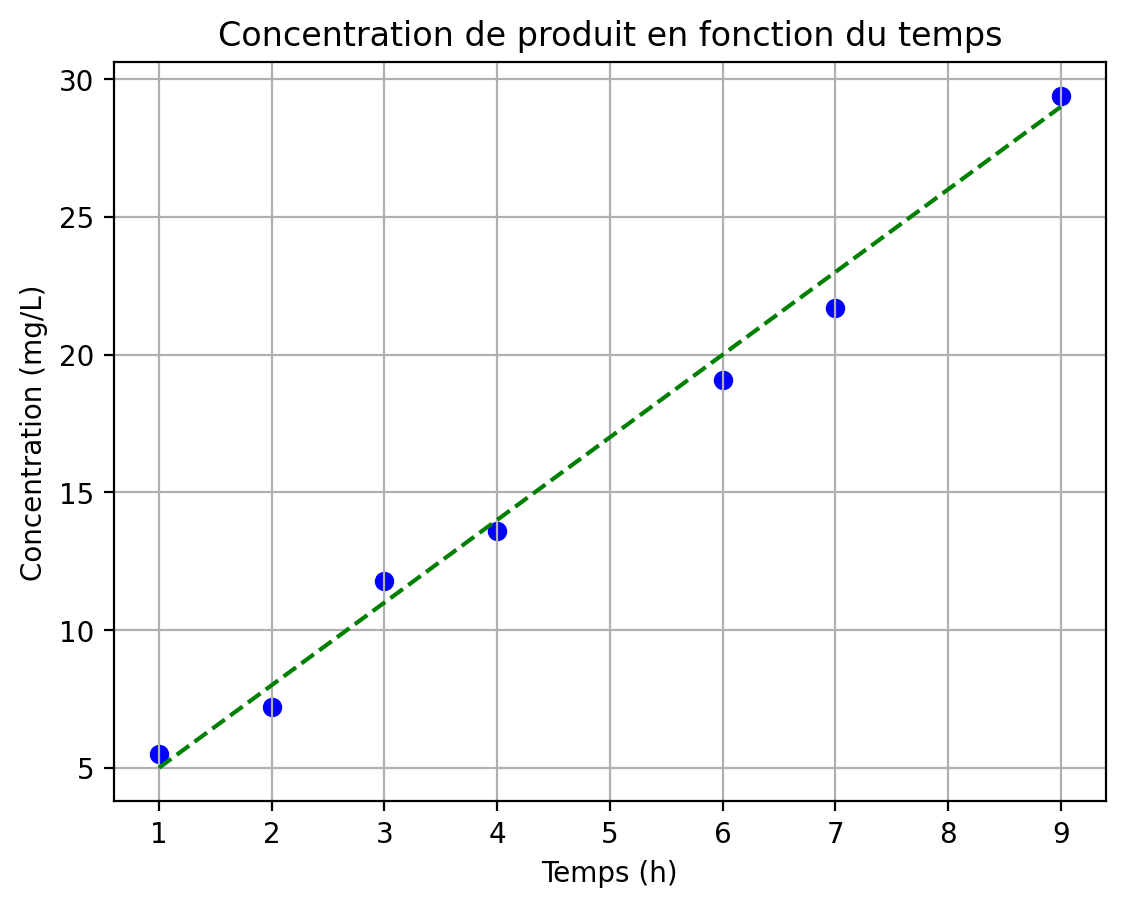 Concentration du produit en fonction du temps.