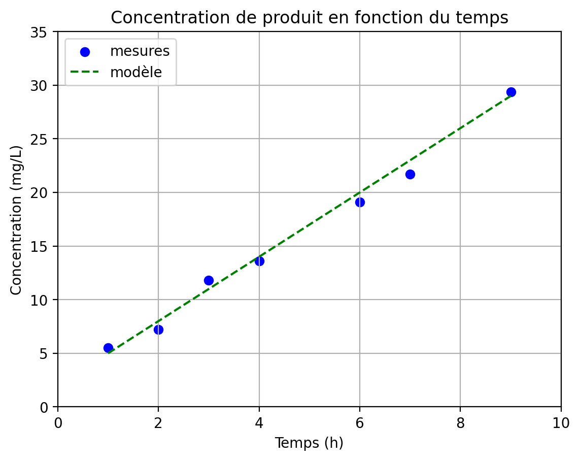 Concentration du produit en fonction du temps, version améliorée.