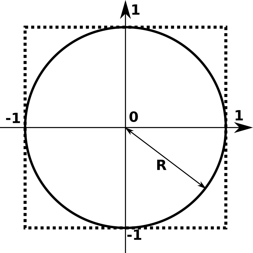 Cercle de rayon 1 inscrit dans un carré de côté 2.