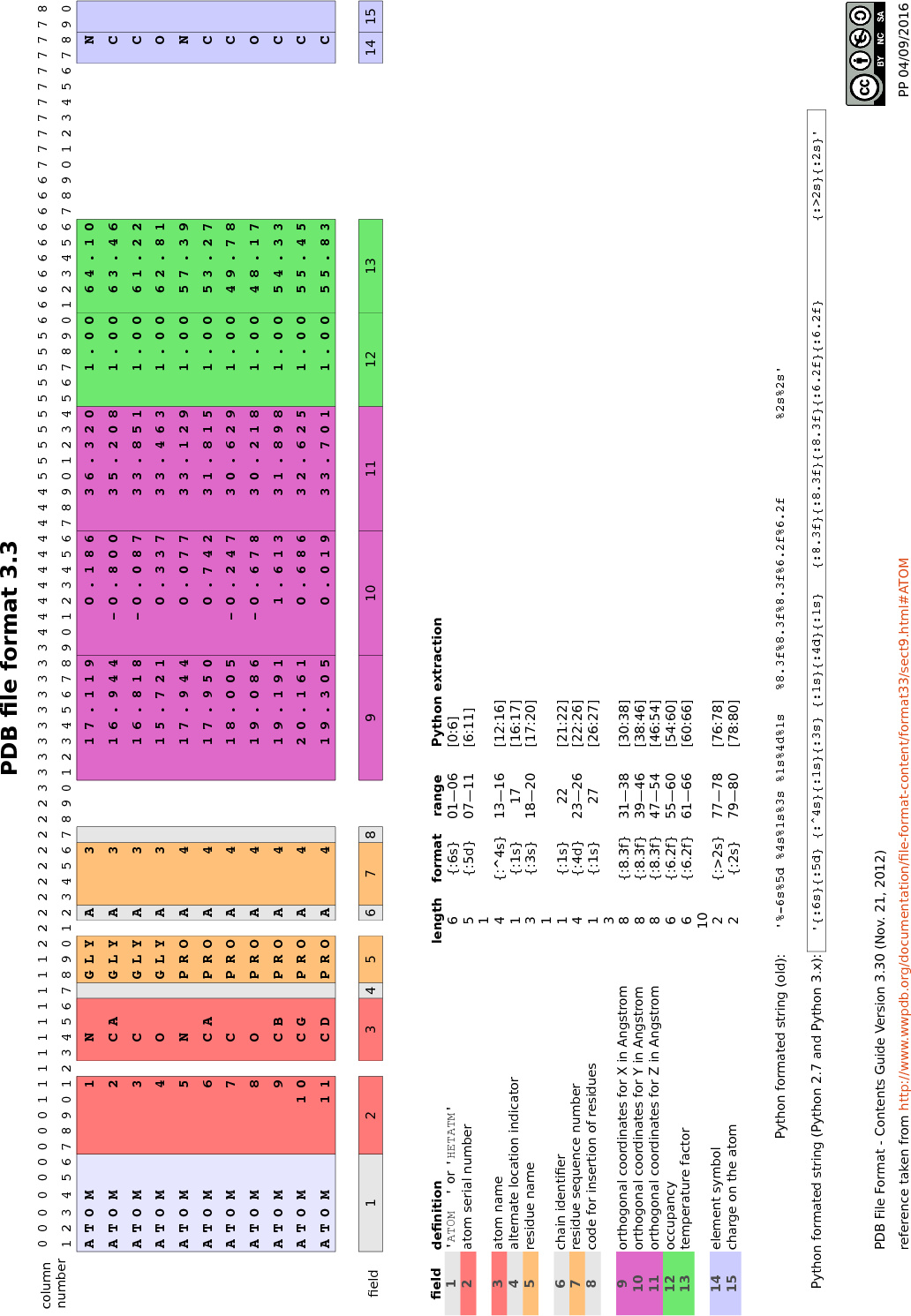 Format PDB et les différents champs de coordonnées.