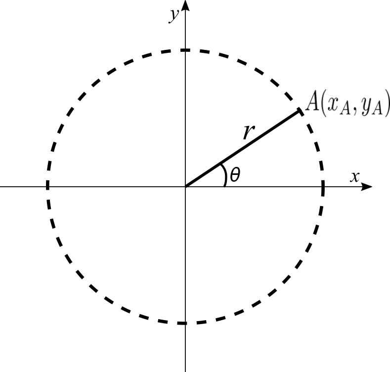 Point A sur le cercle de rayon r.